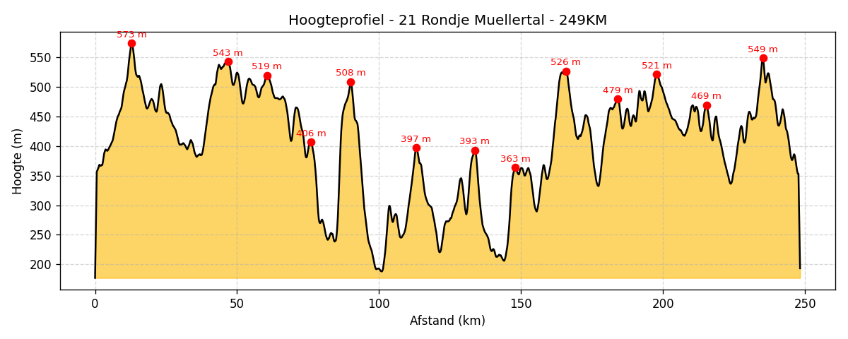 Hoogteprofiel