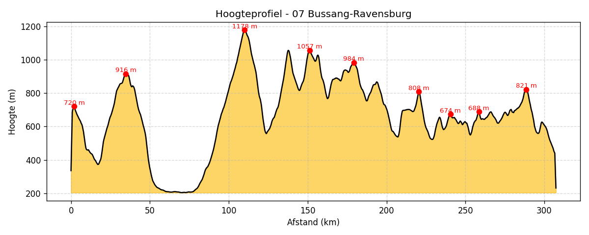 Hoogteprofiel
