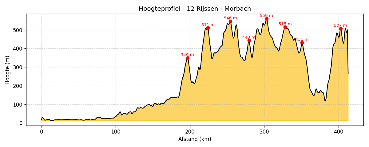 Hoogteprofiel