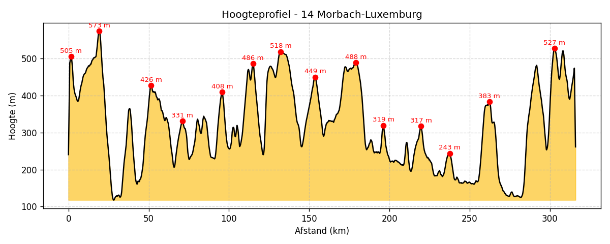 Hoogteprofiel
