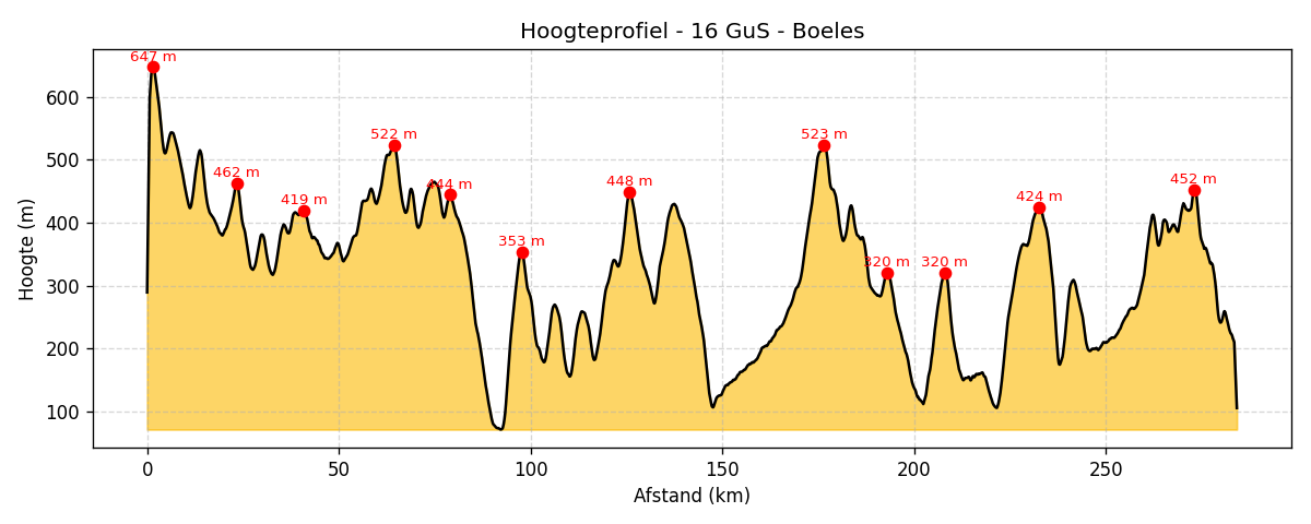 Hoogteprofiel