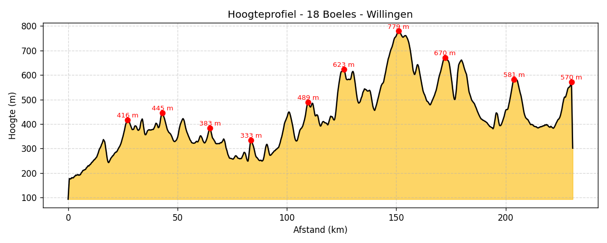 Hoogteprofiel
