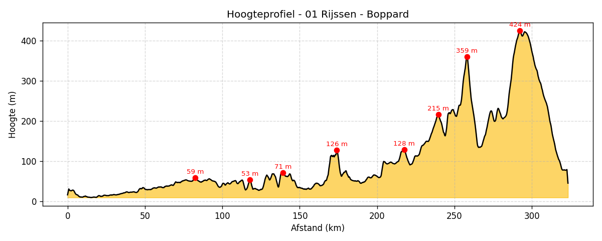 Hoogteprofiel