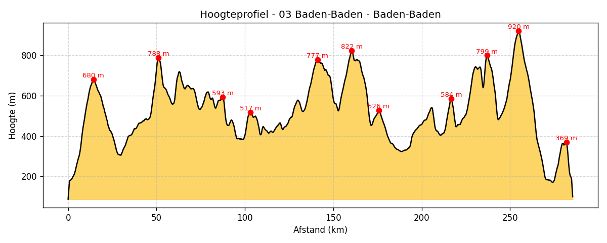 Hoogteprofiel