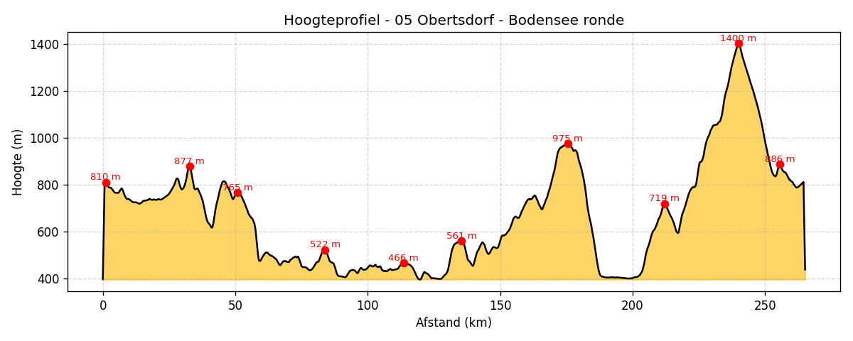 Hoogteprofiel