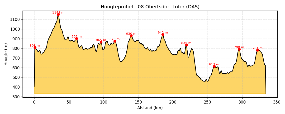 Hoogteprofiel