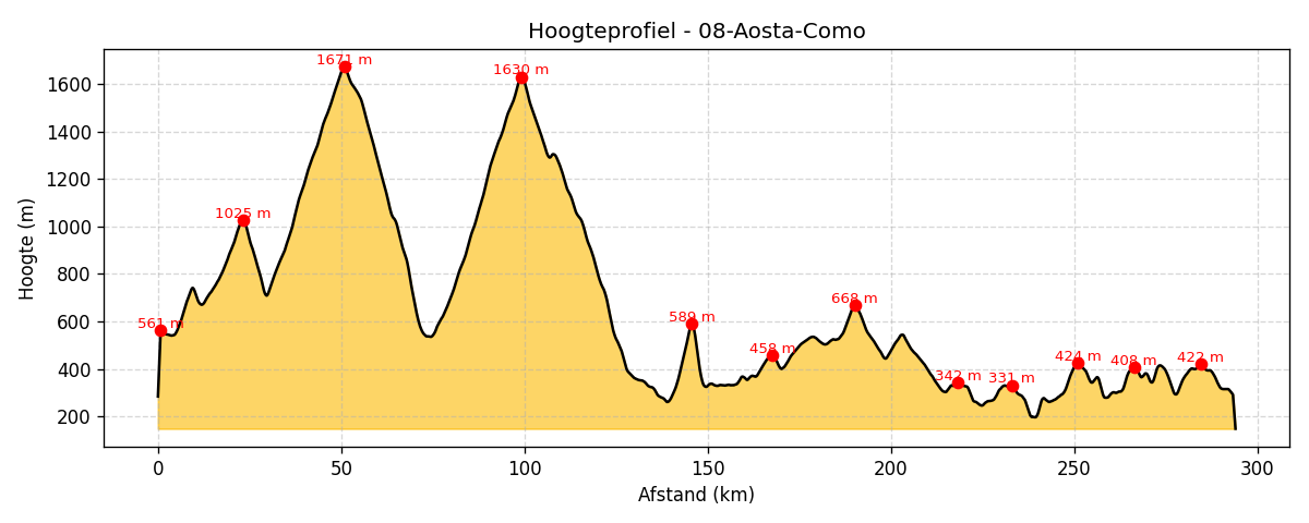 Hoogteprofiel