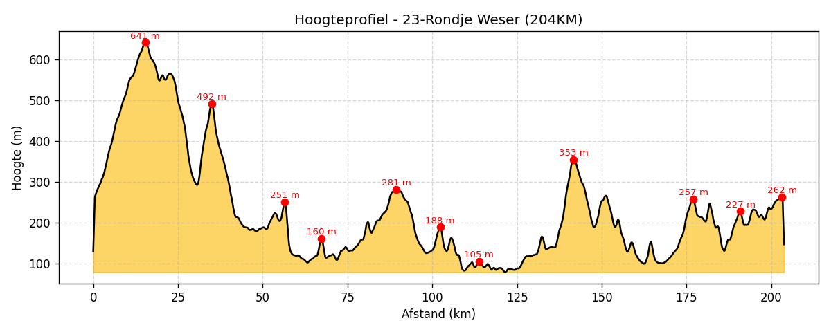 Hoogteprofiel