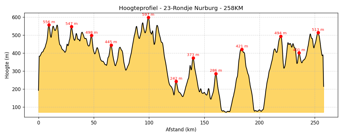 Hoogteprofiel