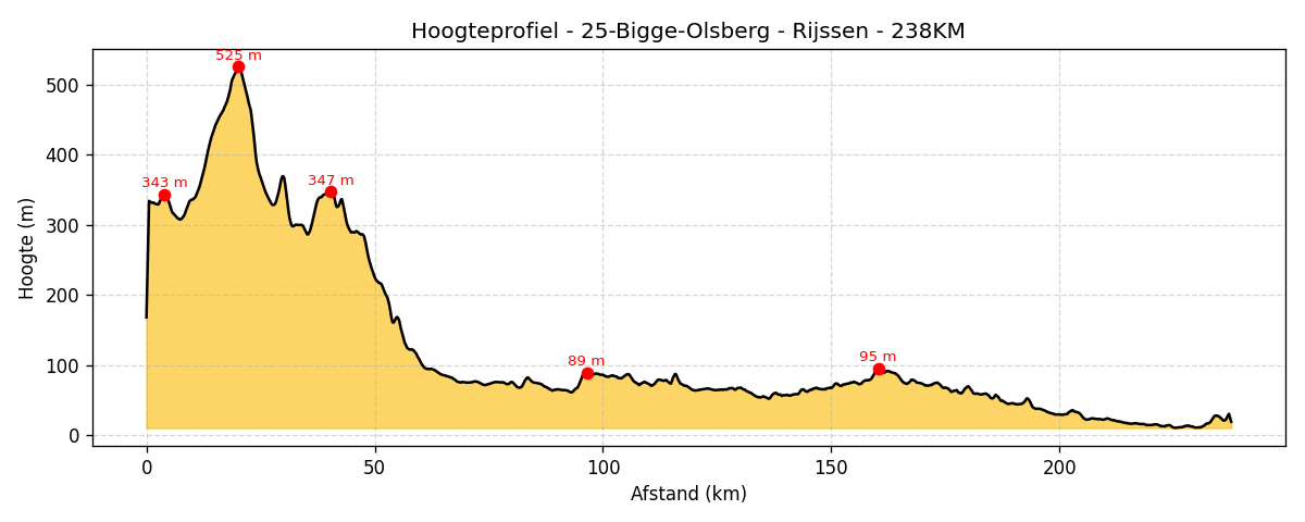 Hoogteprofiel