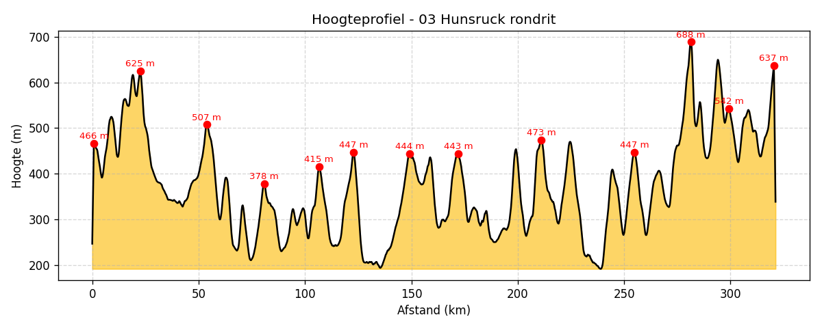 Hoogteprofiel