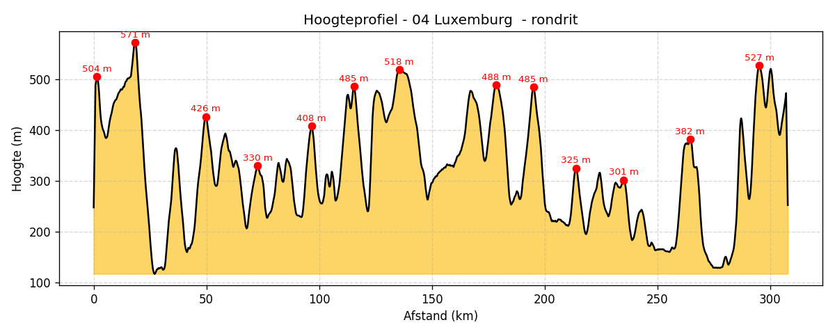Hoogteprofiel