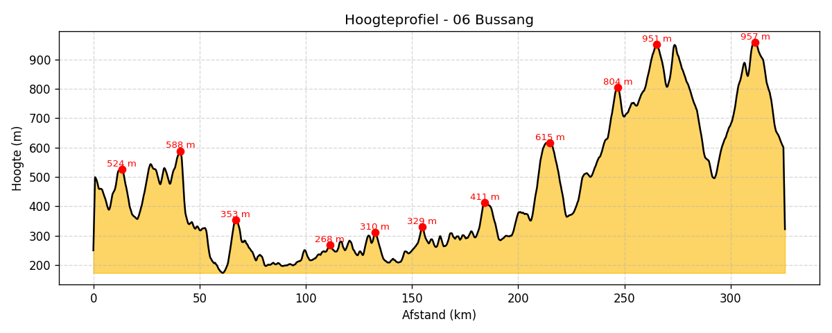 Hoogteprofiel