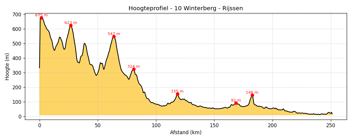 Hoogteprofiel