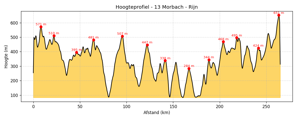 Hoogteprofiel