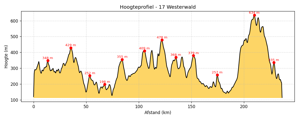 Hoogteprofiel