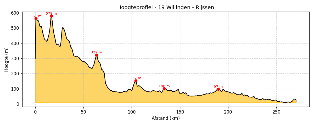 Hoogteprofiel