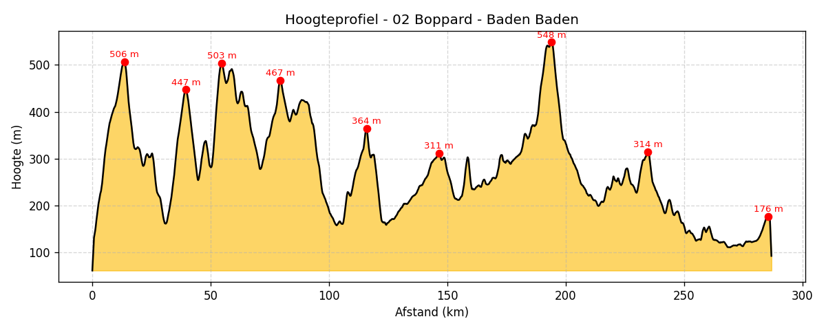 Hoogteprofiel