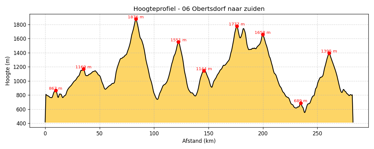 Hoogteprofiel