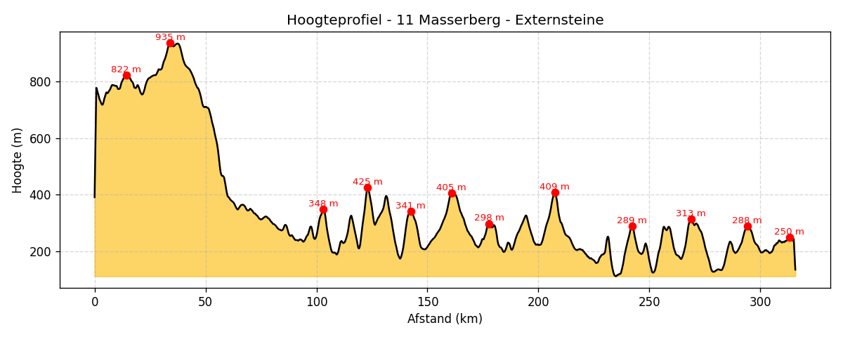 Hoogteprofiel
