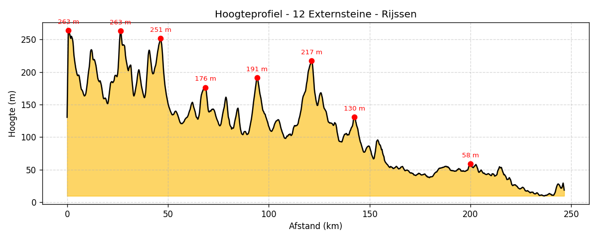 Hoogteprofiel