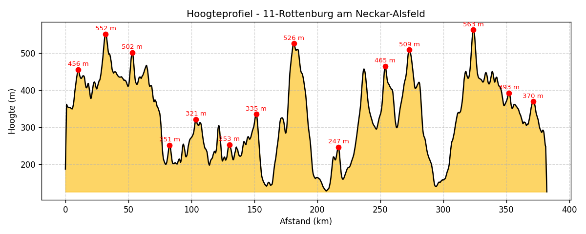 Hoogteprofiel