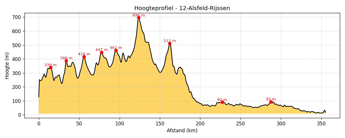 Hoogteprofiel
