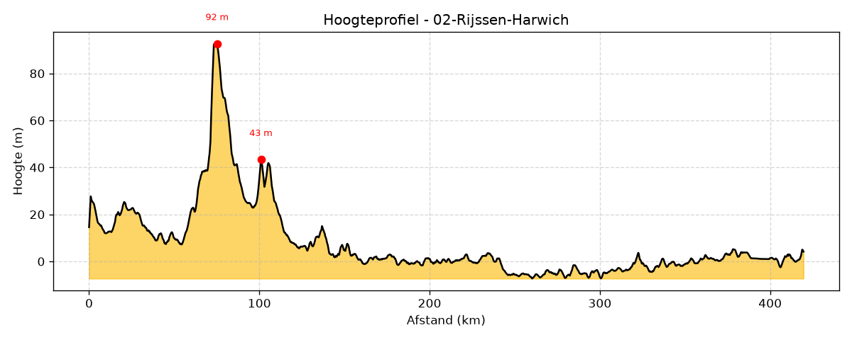Hoogteprofiel