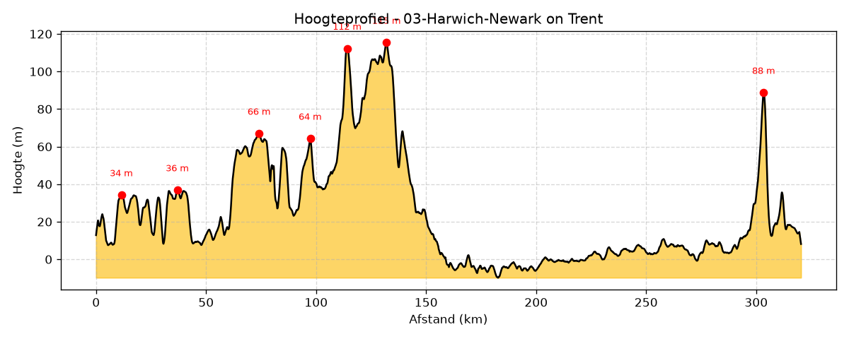 Hoogteprofiel