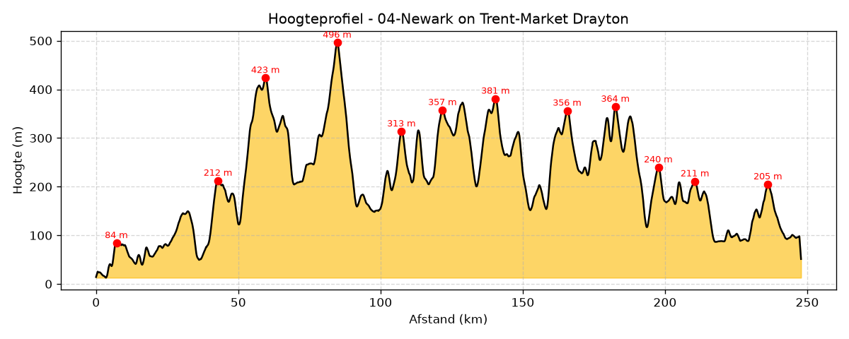 Hoogteprofiel