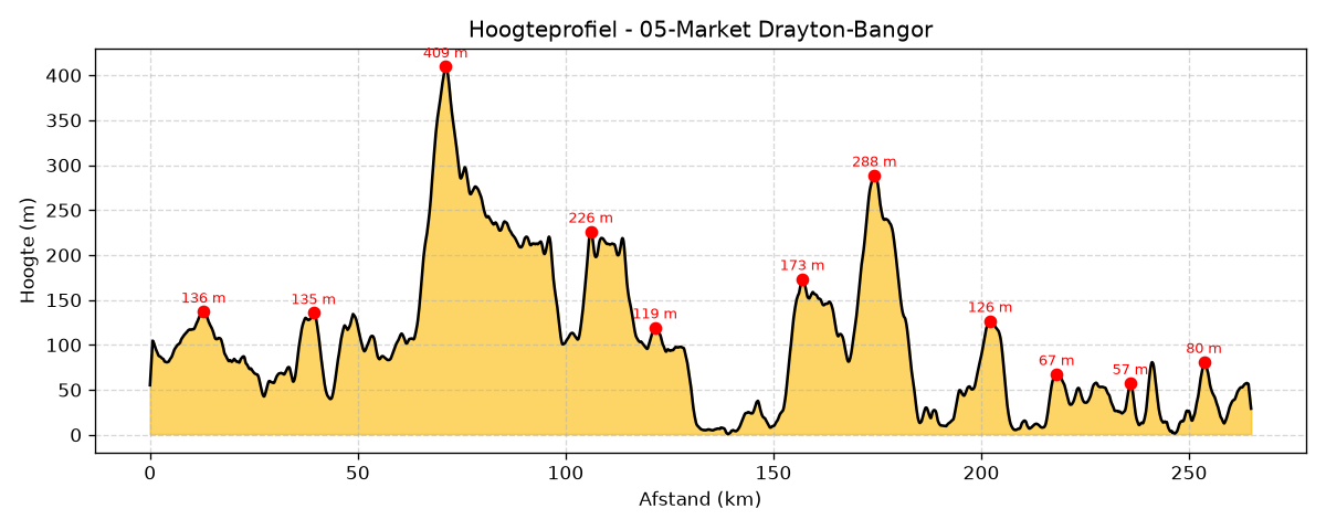 Hoogteprofiel