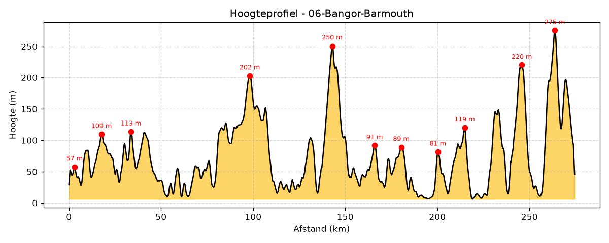 Hoogteprofiel