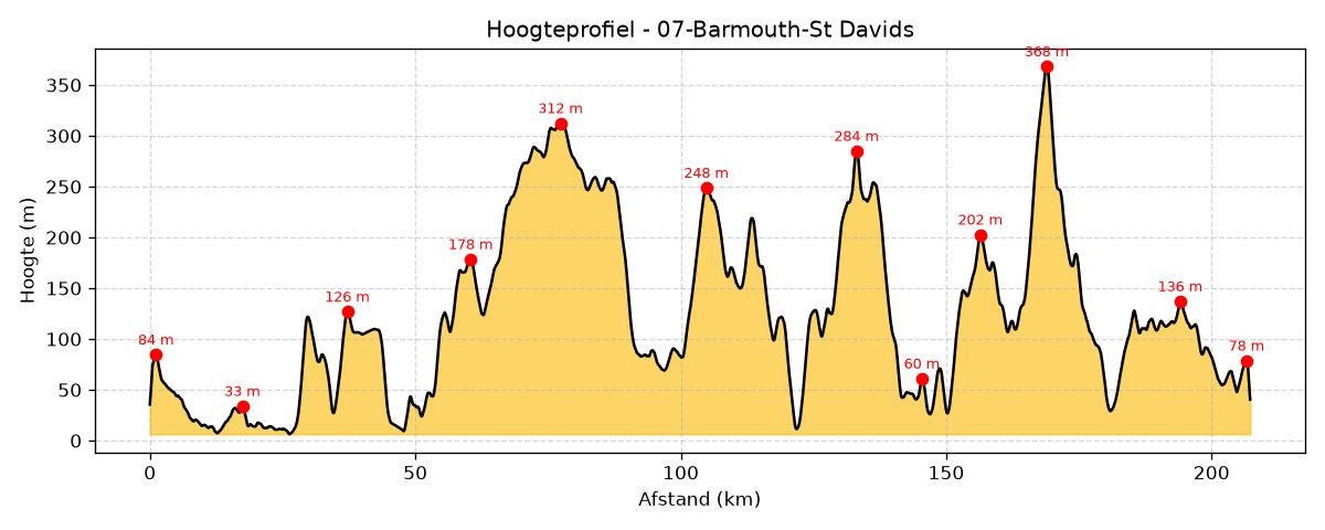 Hoogteprofiel