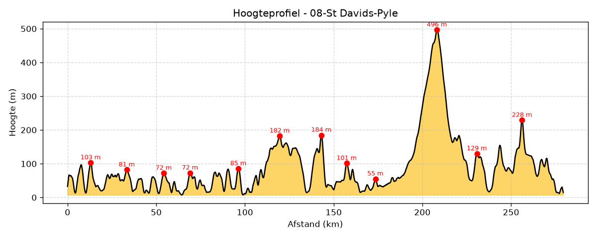 Hoogteprofiel