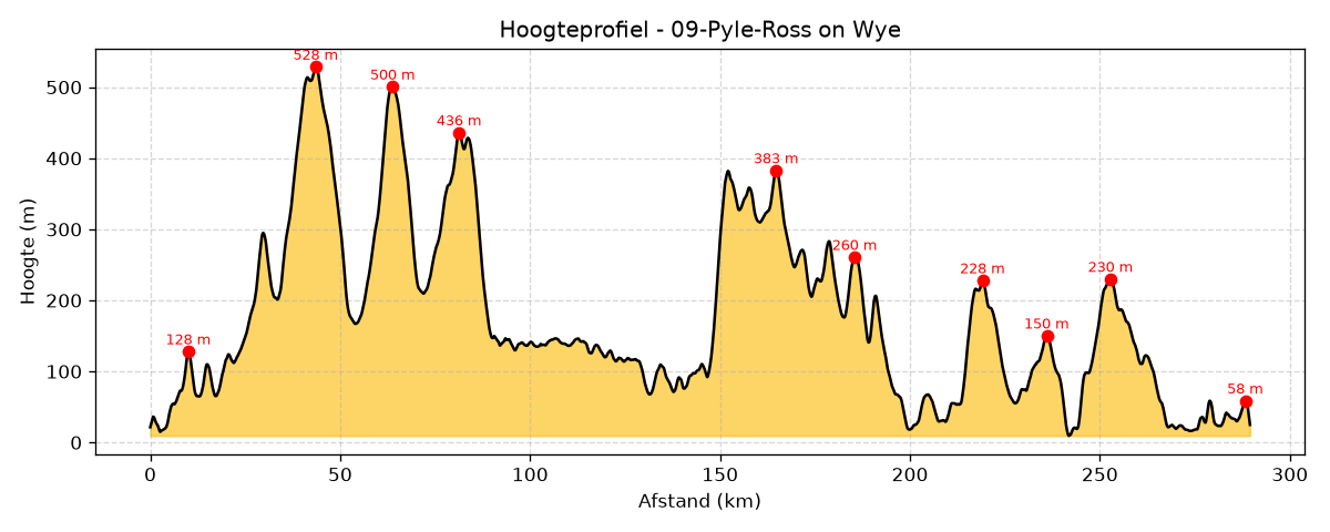 Hoogteprofiel