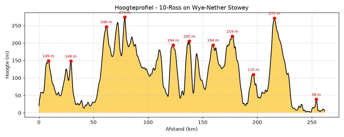 Hoogteprofiel
