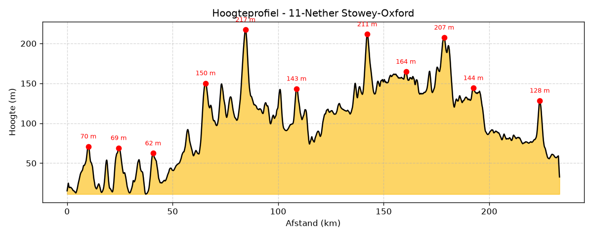 Hoogteprofiel