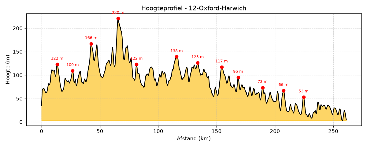 Hoogteprofiel