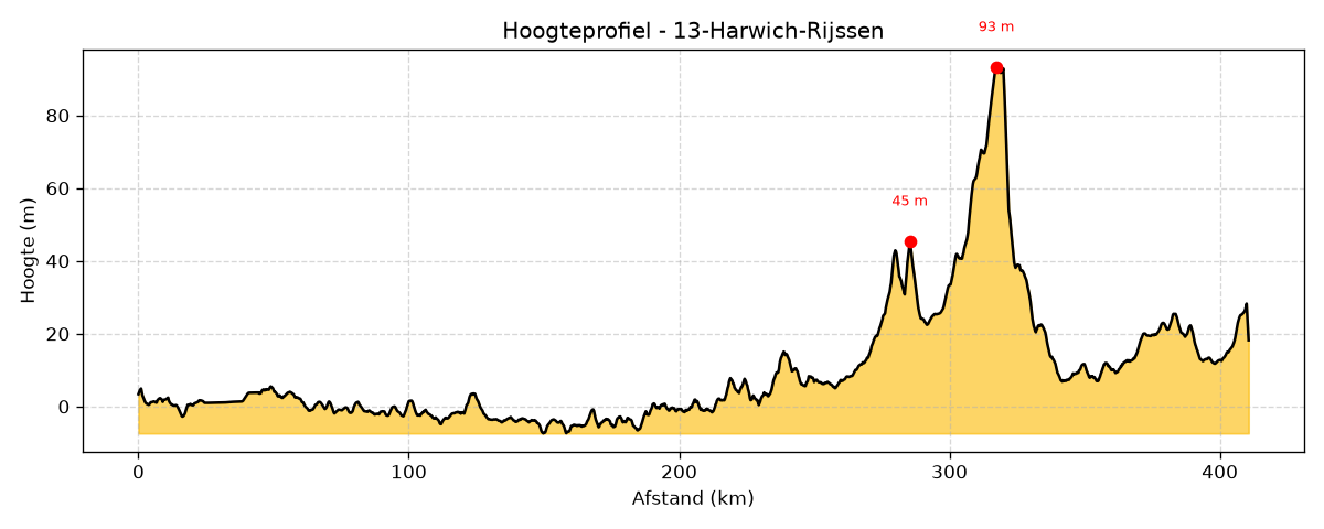 Hoogteprofiel