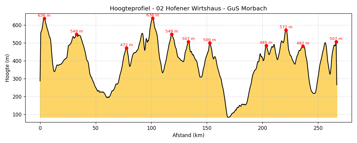 hoogte