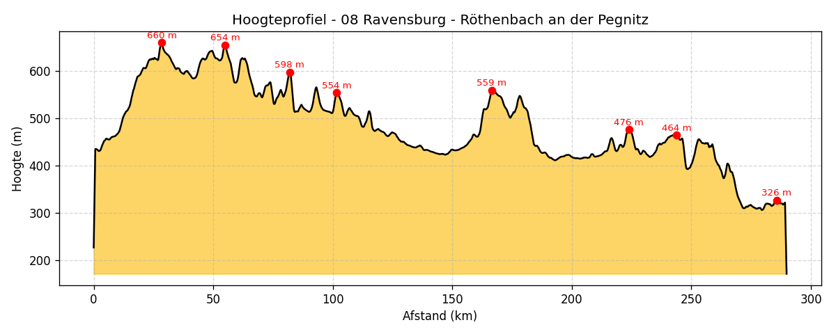 hoogte