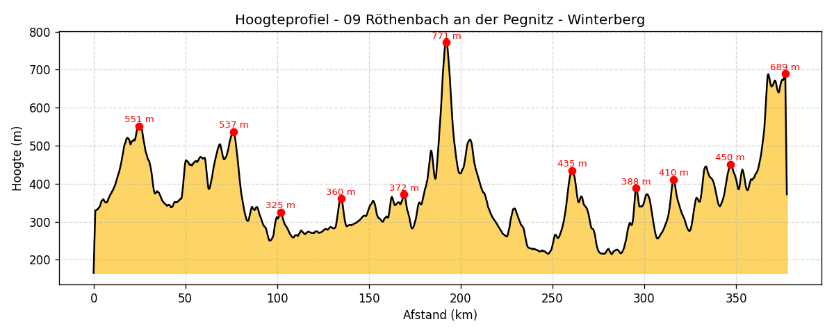 hoogte