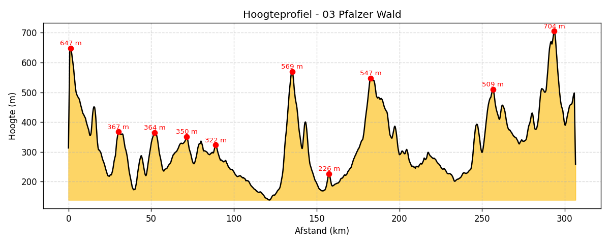 hoogte