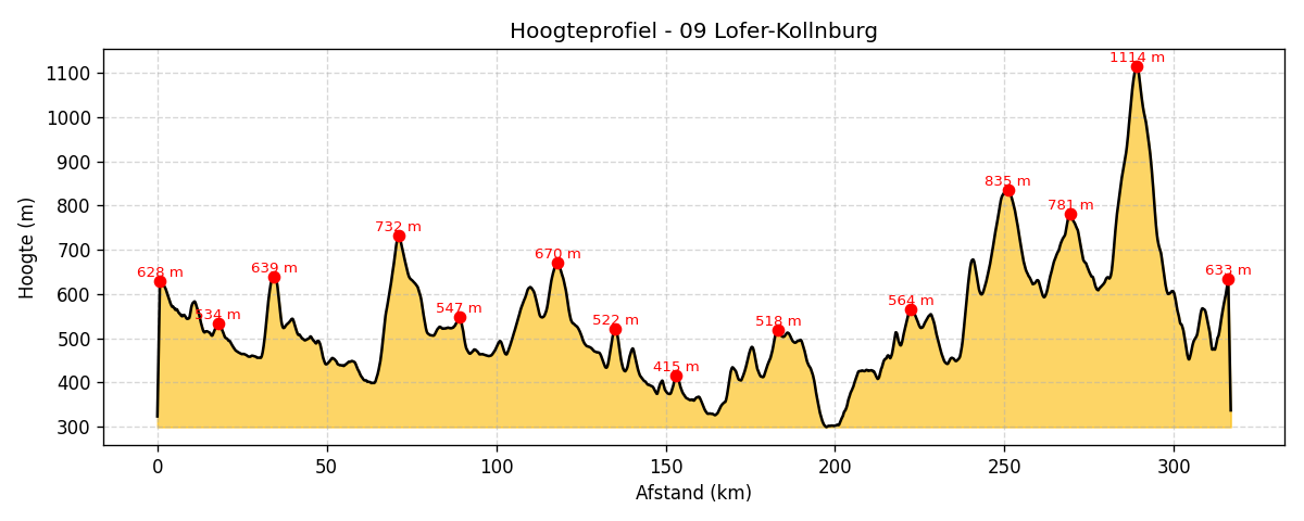 hoogte