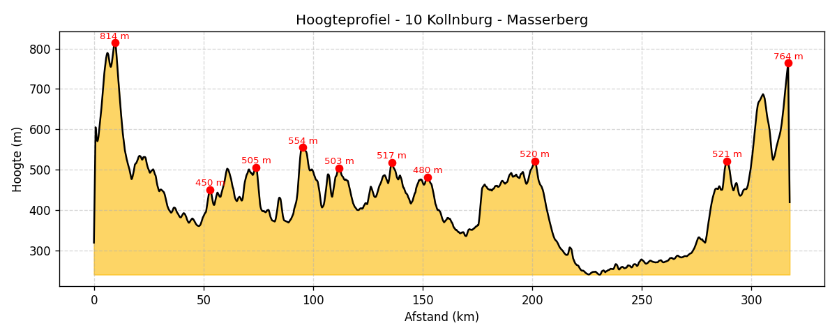 hoogte