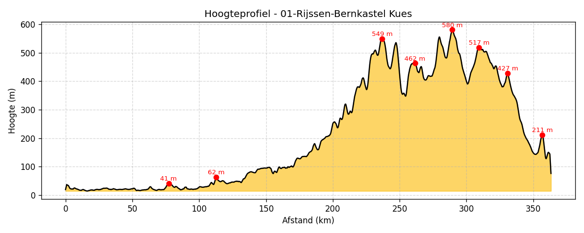 hoogte