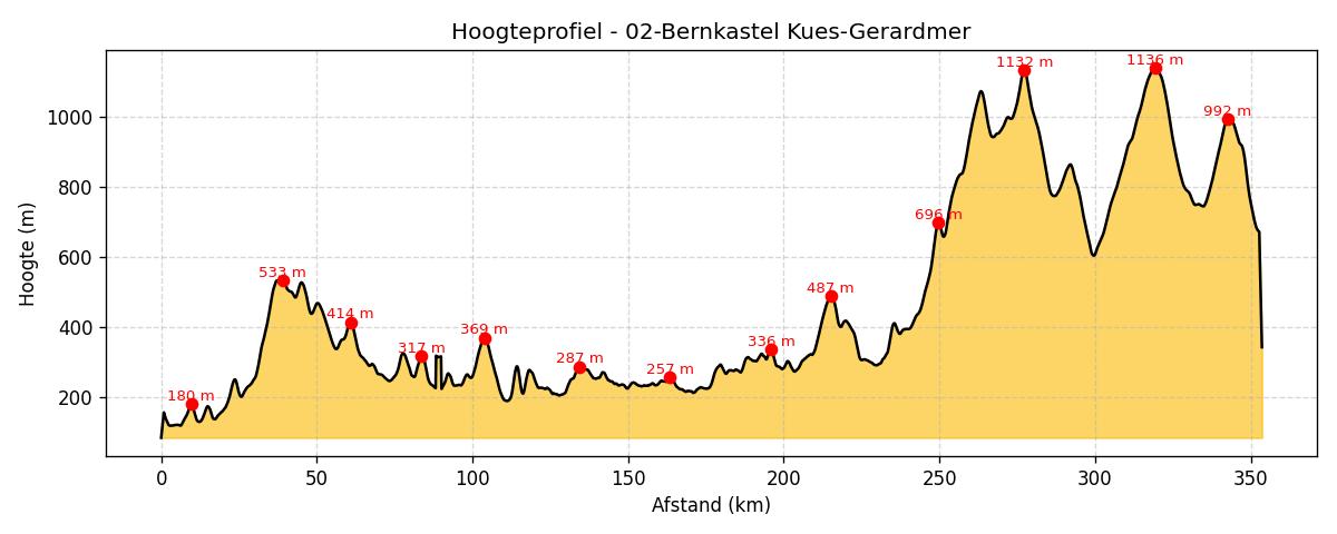 hoogte