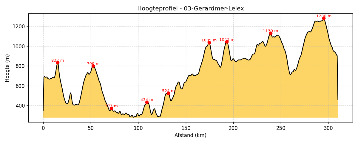 hoogte