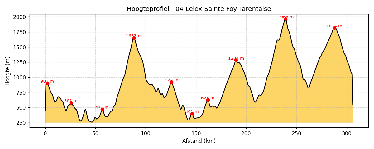 hoogte