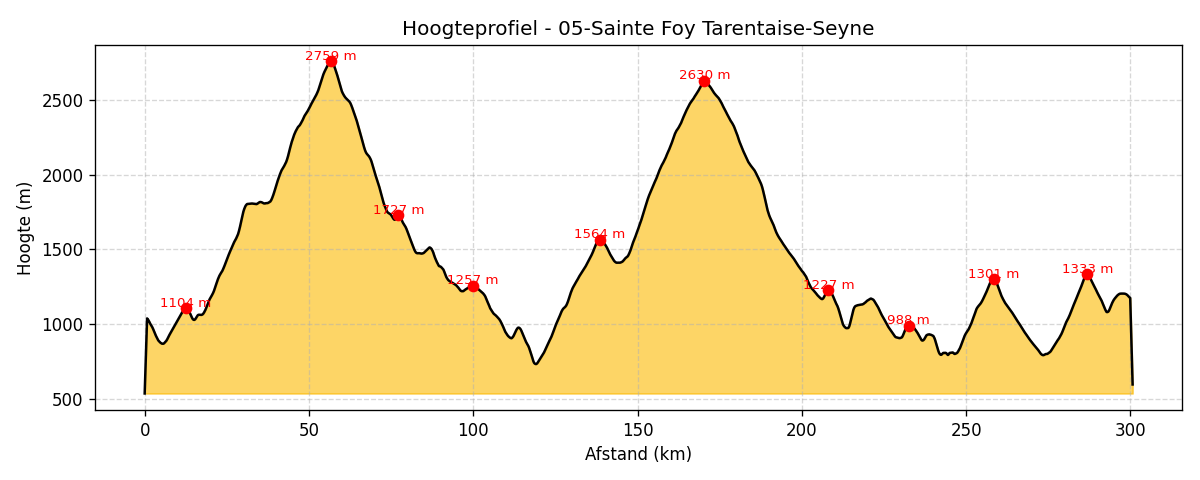 hoogte